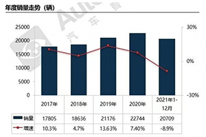 2022年前三季度危化品运输车市场:同比增幅创近年新低,轻型车“风头最盛”