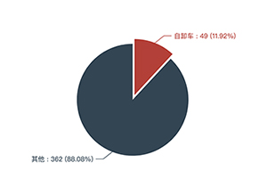 第364批次《公告》自卸车：柴油车占比77.55%
