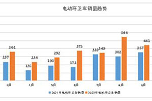 9月及前三季度电动环卫车市场：演绎”9连涨”流向广东最多、  宇通、中联”二雄”争霸