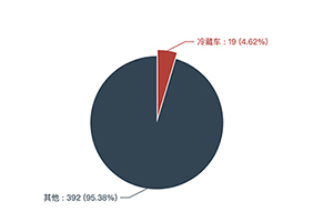 第364批次《公告》冷藏车：全部采取二类底盘 柴油车占比68.42%