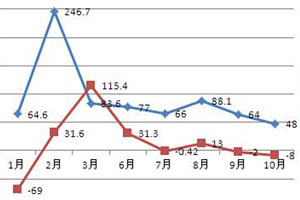 1-10月新能源专用车市场特点：销量创新高轻客、微卡抢眼