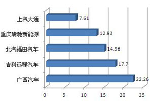 前10月新能源冷藏车:轻卡“唱主角” 广西汽车夺冠 福田领涨