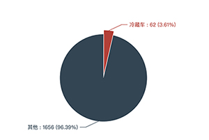 第366批次公告：冷藏车占比3.61%  程力专用汽车排名第一