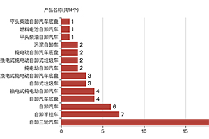 第366批次《公告》自卸车：柴油车占比47.54%