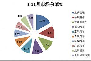 11月新能源专用车市场：销量创新高轻卡抢眼，鑫源、吉利、奇瑞居前三