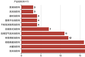 第366批次《公告》消防車：泡沫消防車最多