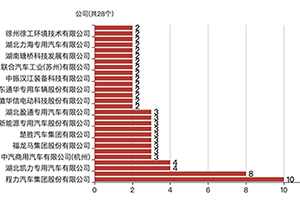 第366批次《公告》垃圾车：纯电动车占比最高 程力汽车数量登榜首