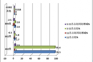 2022年前11月冷藏车终端市场：轻型车占比超7成 福田、解放、江淮居前三