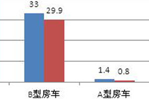 2022年11月房车市场：同比降18%，大通、南京汽车、江铃居前三