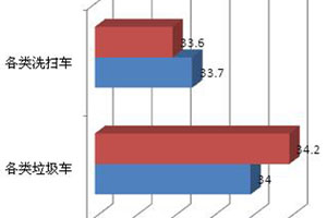 前11月环卫车销量特点：纯电动领涨 程力、盈峰环境、中联重科居前三