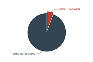 第367批次《公告》垃圾车：垃圾车占比5.64% 三一能源装备位居榜首