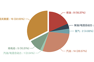 第368批次《公告》冷藏车：纯电动车占比10.02% 北汽福田拔得头筹