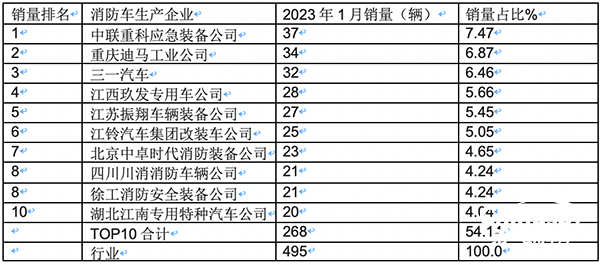 1月消防车市场：销495辆中联重科第一，营收7.7227亿三一夺冠