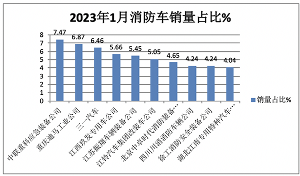 1月消防车市场：销495辆中联重科第一，营收7.7227亿三一夺冠