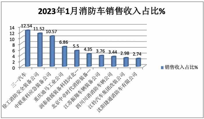 1月消防车市场：销495辆中联重科第一，营收7.7227亿三一夺冠