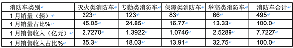 1月消防车市场：销495辆中联重科第一，营收7.7227亿三一夺冠