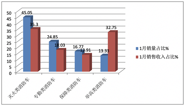 1月消防车市场：销495辆中联重科第一，营收7.7227亿三一夺冠