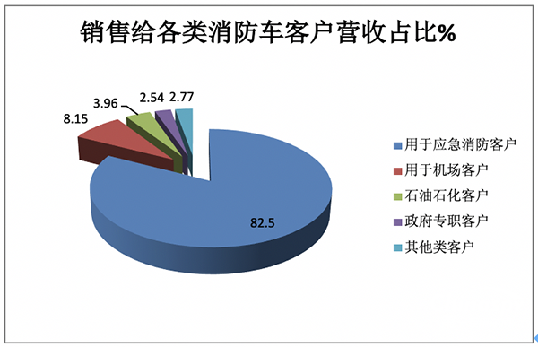 1月消防车市场：销495辆中联重科第一，营收7.7227亿三一夺冠