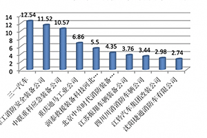 1月消防车市场：销495辆中联重科第一，营收7.7227亿三一夺冠