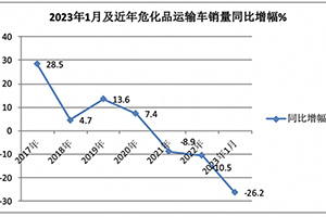 2023年1月危化品运输车市场：实销1004辆降26%，同威、楚胜、成龙威居前三