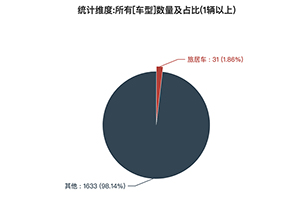 第369批次《公告》：旅居车占比1.86% 奇瑞瑞弗居榜首