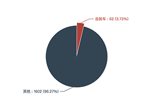 第369批次《公告》：自卸车占比3.73% 三一汽车居榜首