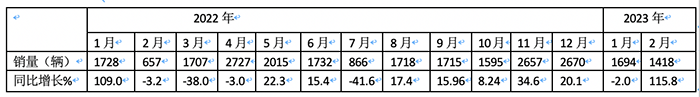 2月医疗救护车市场：5-6米最热销、纯电动领涨， 江铃、福田、程力居前三