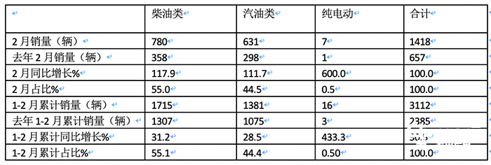 2月医疗救护车市场：5-6米最热销、纯电动领涨， 江铃、福田、程力居前三