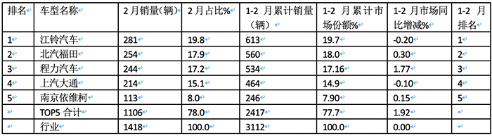 2月医疗救护车市场：5-6米最热销、纯电动领涨， 江铃、福田、程力居前三