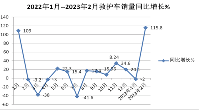 2月医疗救护车市场：5-6米最热销、纯电动领涨， 江铃、福田、程力居前三