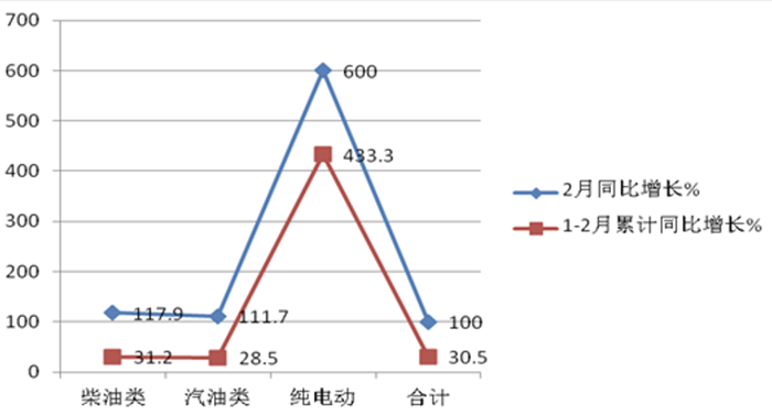 2月医疗救护车市场：5-6米最热销、纯电动领涨， 江铃、福田、程力居前三