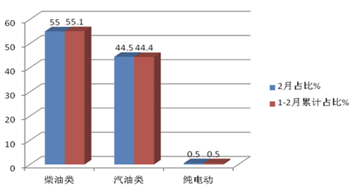 2月医疗救护车市场：5-6米最热销、纯电动领涨， 江铃、福田、程力居前三