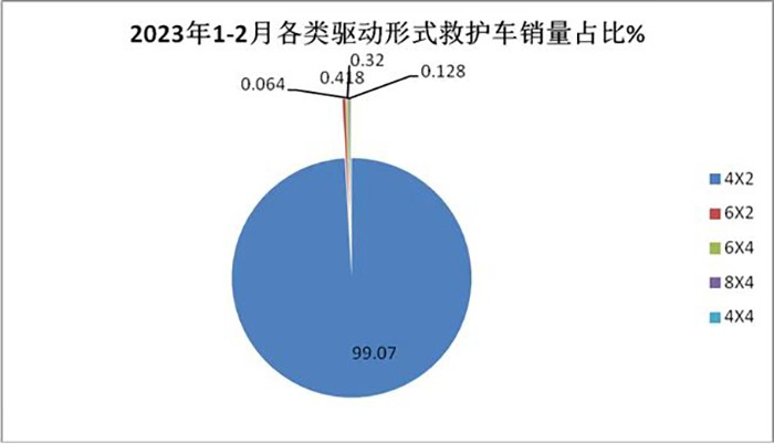 2月医疗救护车市场：5-6米最热销、纯电动领涨， 江铃、福田、程力居前三