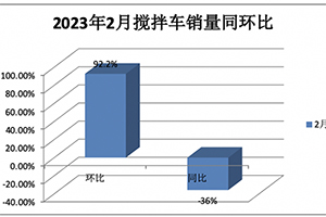 2月混凝土搅拌车市场：环比增同比降、新能源抢眼， 三一、中联重科、徐工居前三