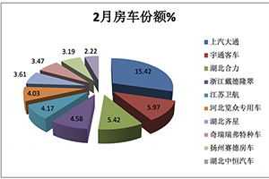 2023年2月房车：增长近9成销量创新高，大通、宇通居前二