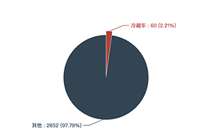 第370批次《公告》冷藏车：纯电动车占比近3成 潍柴新能源居榜首