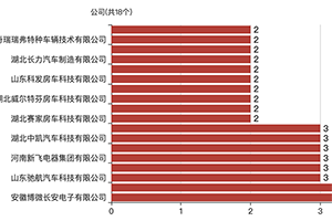 第370批次《公告》旅居车：2轴车居多 安徽博微长安电子居榜首