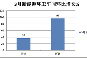 一季度新能源环卫车：实销1281辆27%插混领涨；盈峰、宇通、新龙马居前三