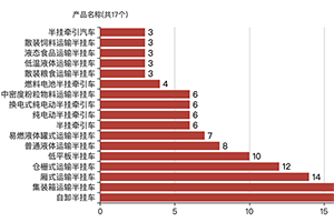 第371批次《公告》半挂车：占比7.09% 湖南汽车排名第一