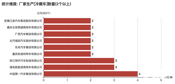 冷藏车