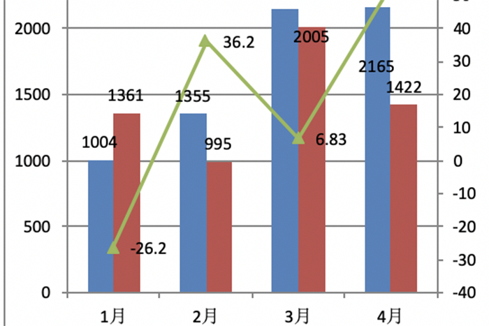 2023年4月危化品运输车：销量及同比均创新高，中卡占比最多燃气类领涨