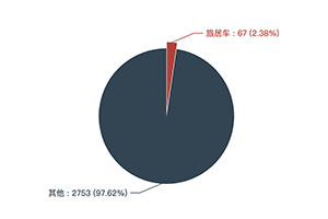 372批次《公告》：旅居车占比2.38% 河北览众专用汽车拔得头筹