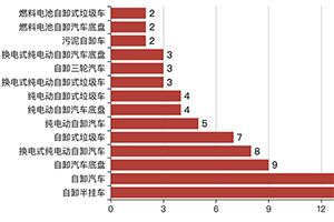 372批次《公告》：自卸车占比3.23% 北汽福田数量第一