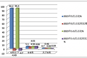 5月国产底盘自行式房车：同比增55%环比降10.3%，大通、宇通分别夺得冠亚军