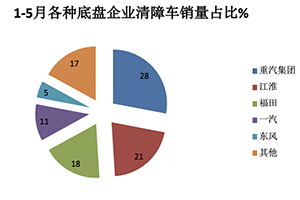 1-5月清障车市场：4.5吨蓝牌车型“受宠”，重汽、江淮、福田居前三