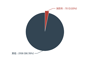 373批次《公告》：消防车占比5.57% 捷达消防数量位居榜首