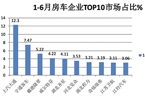 实销7706辆增44%，大通、宇通、戴德隆翠居前三-2023年上半年国产底盘自行式房车销量特点简析