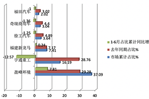 2023年上半年新能源环卫车市场：同比“5增1降”、混动领涨，盈峰、宇通、新龙马居前三