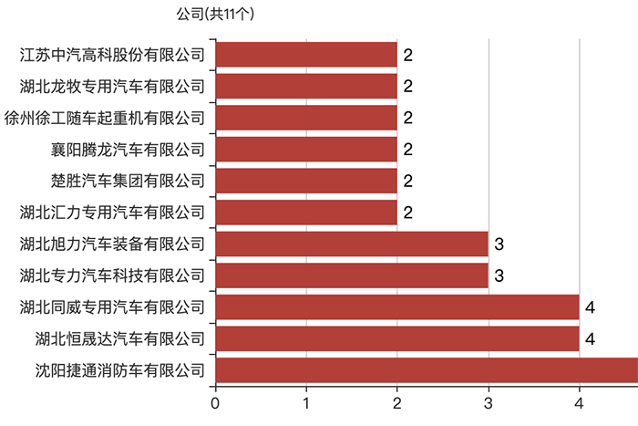 第一专用车网：第376批次公告之清障车统计分析