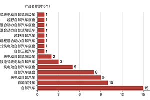 第一专用车网：第376批次公告之自卸车统计分析